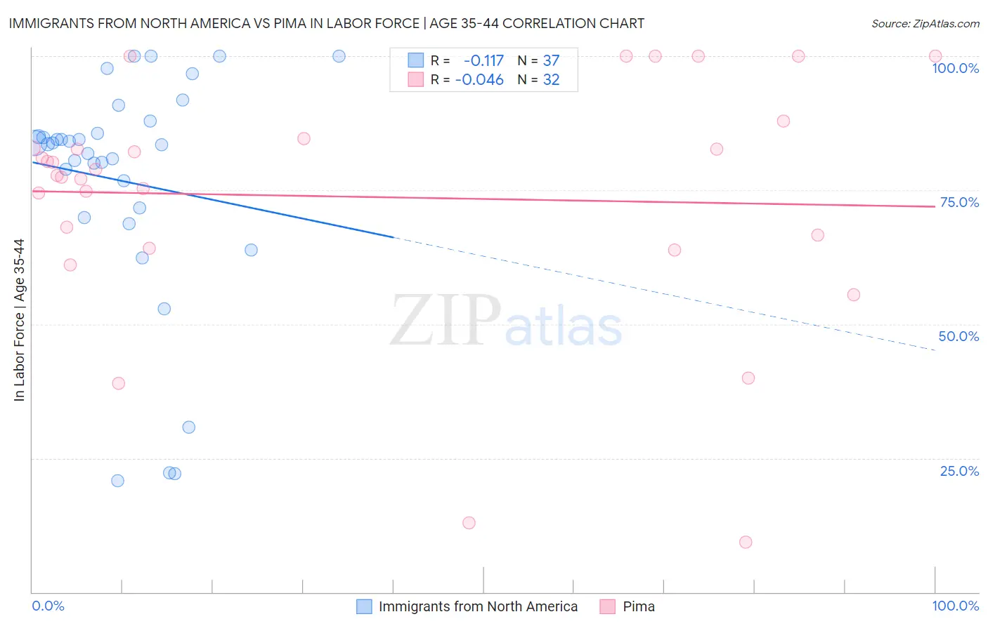 Immigrants from North America vs Pima In Labor Force | Age 35-44