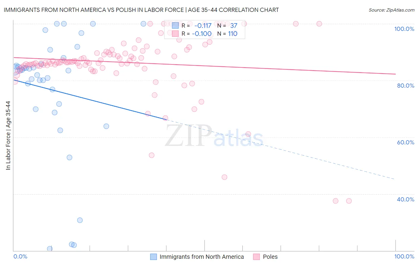 Immigrants from North America vs Polish In Labor Force | Age 35-44