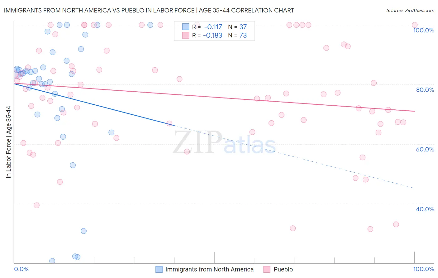Immigrants from North America vs Pueblo In Labor Force | Age 35-44