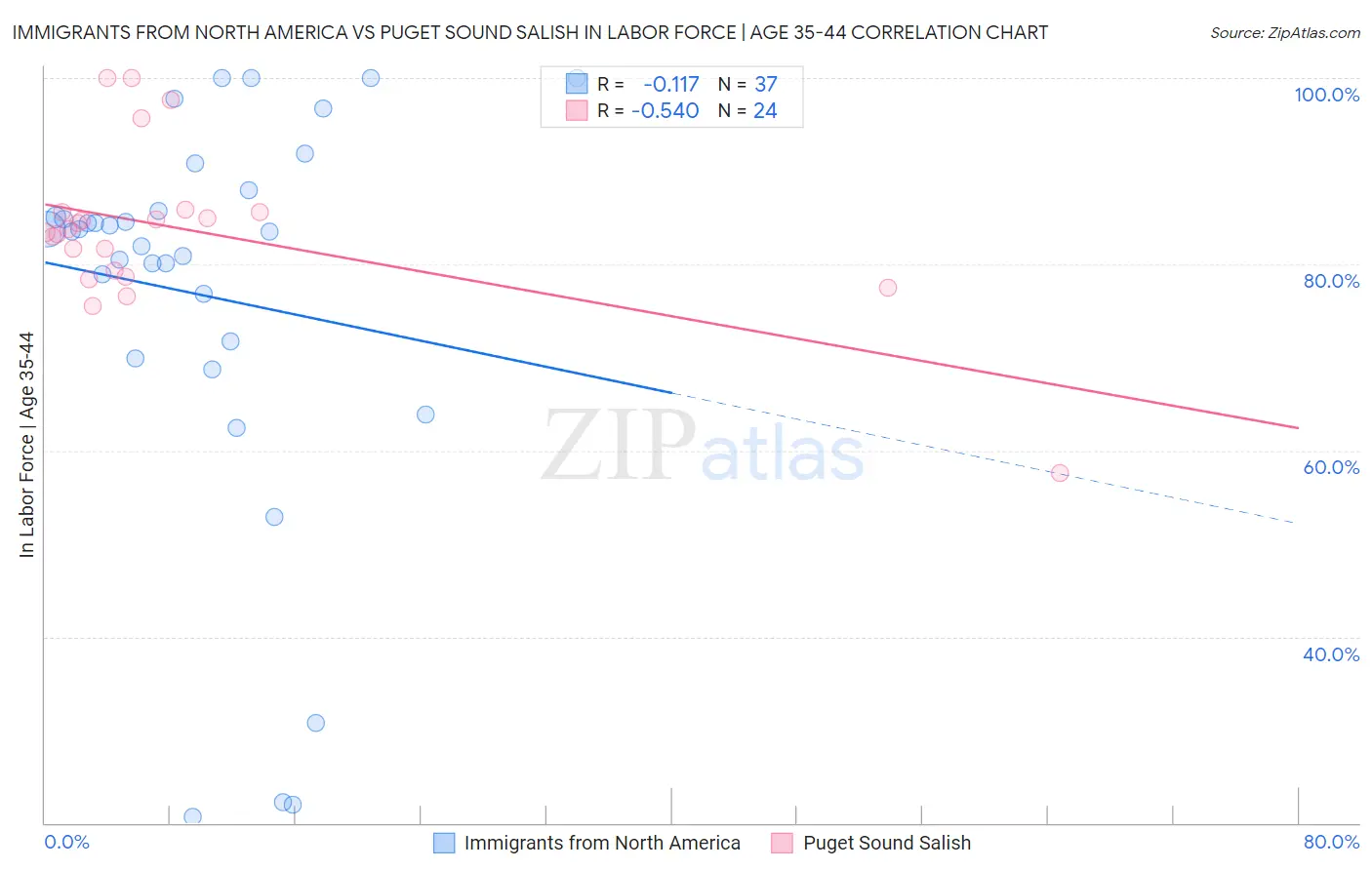 Immigrants from North America vs Puget Sound Salish In Labor Force | Age 35-44