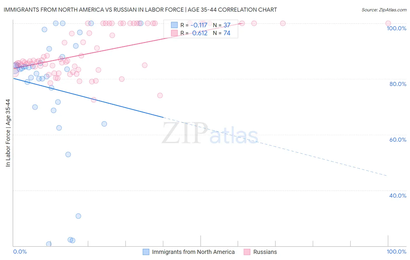 Immigrants from North America vs Russian In Labor Force | Age 35-44
