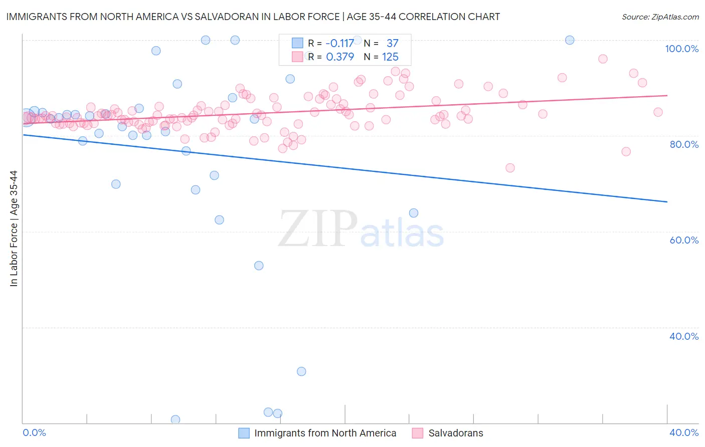 Immigrants from North America vs Salvadoran In Labor Force | Age 35-44