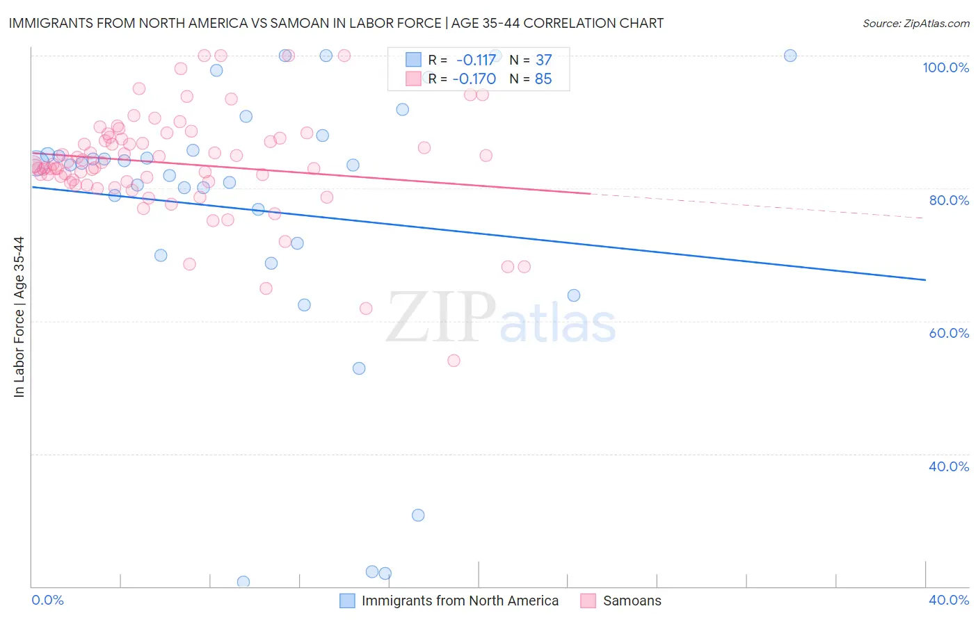 Immigrants from North America vs Samoan In Labor Force | Age 35-44