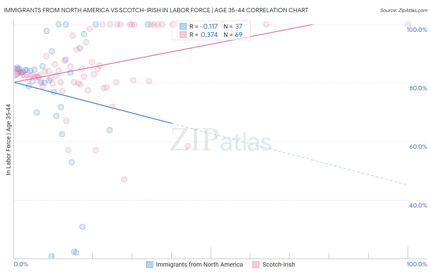 Immigrants from North America vs Scotch-Irish In Labor Force | Age 35-44