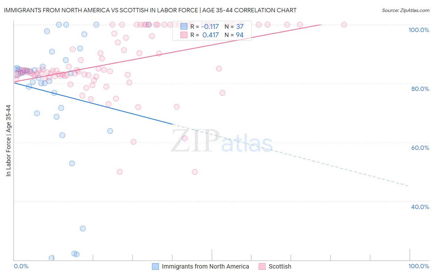 Immigrants from North America vs Scottish In Labor Force | Age 35-44