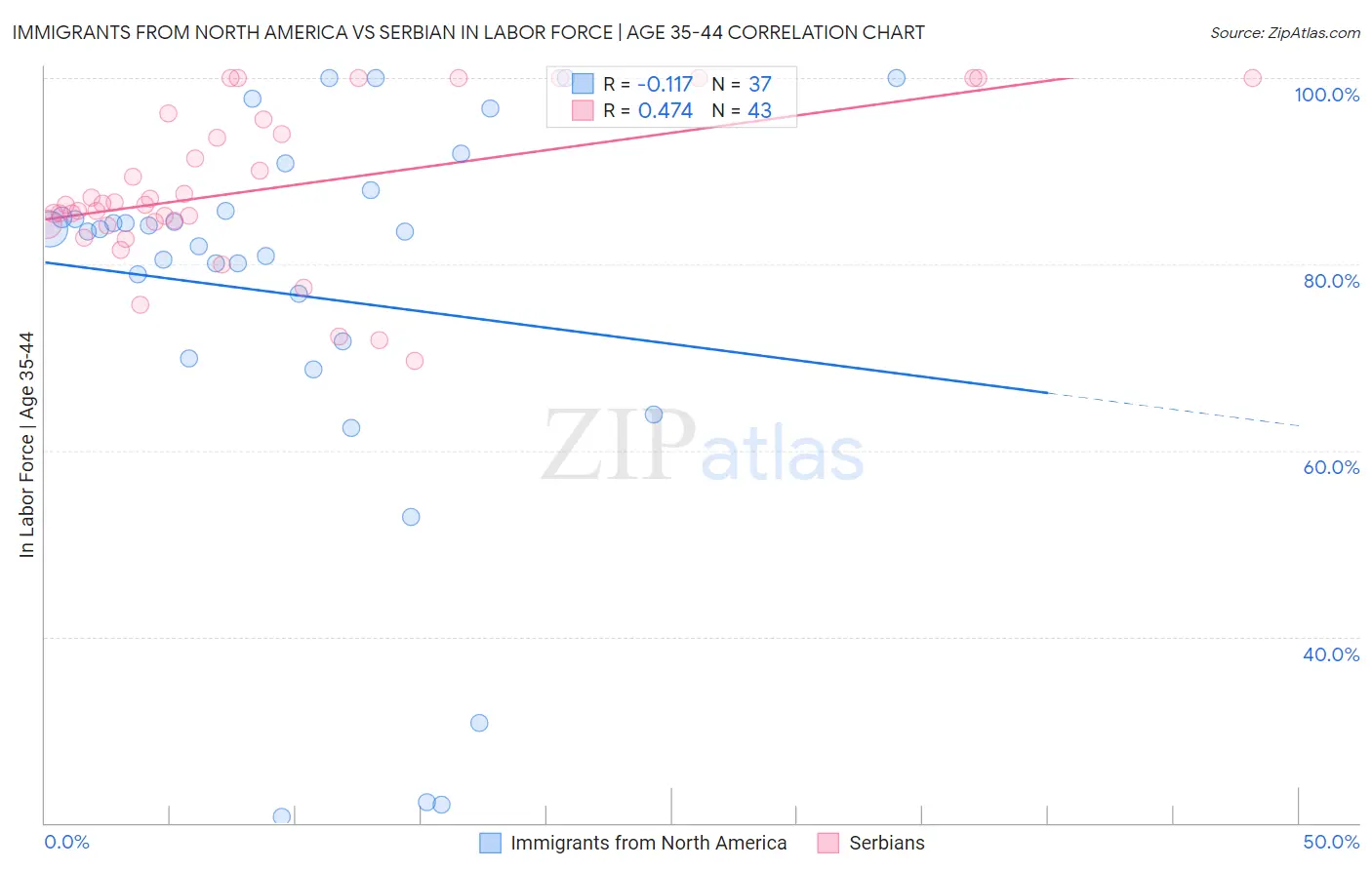 Immigrants from North America vs Serbian In Labor Force | Age 35-44