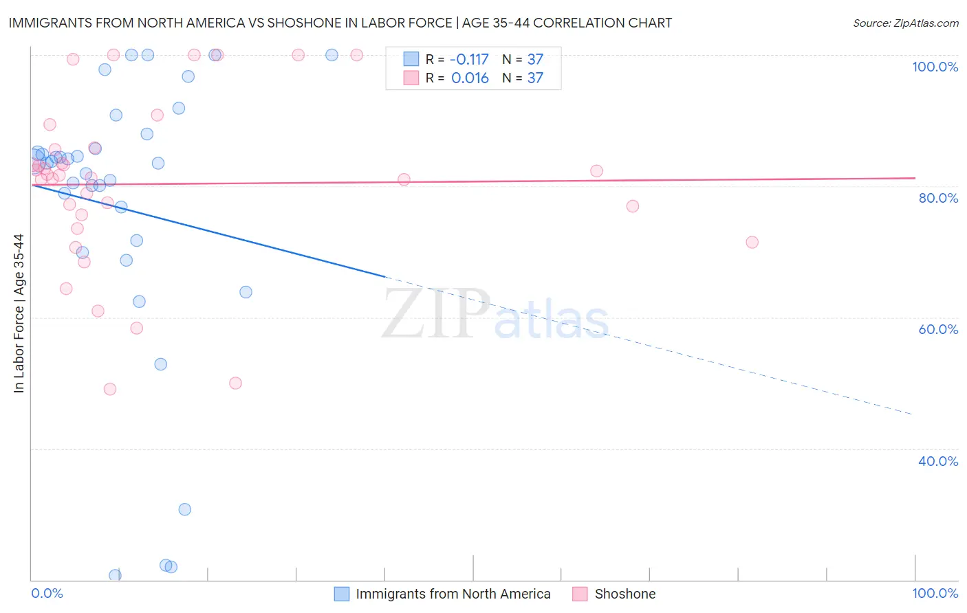 Immigrants from North America vs Shoshone In Labor Force | Age 35-44