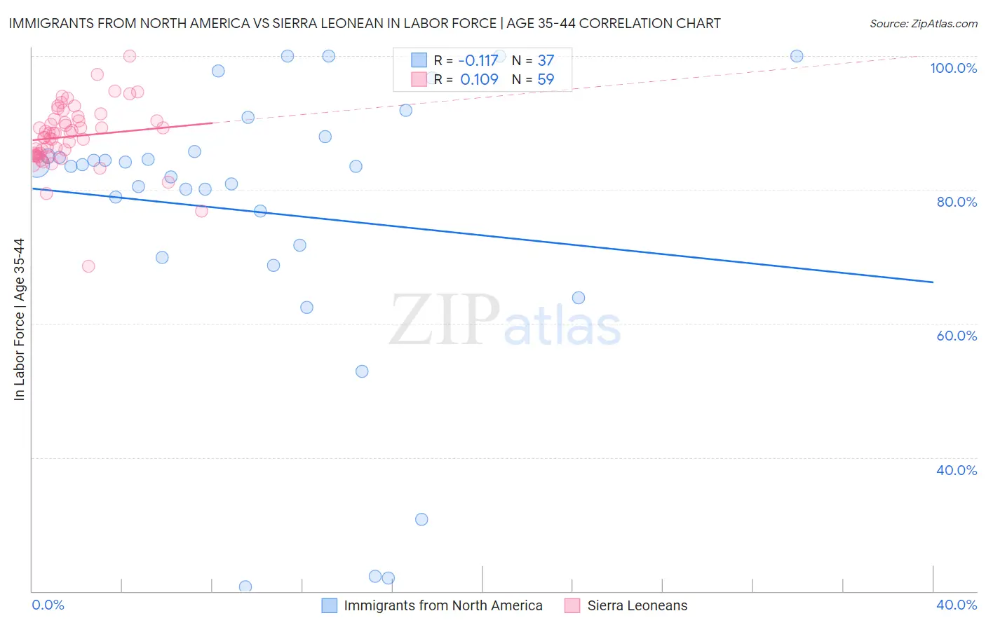 Immigrants from North America vs Sierra Leonean In Labor Force | Age 35-44
