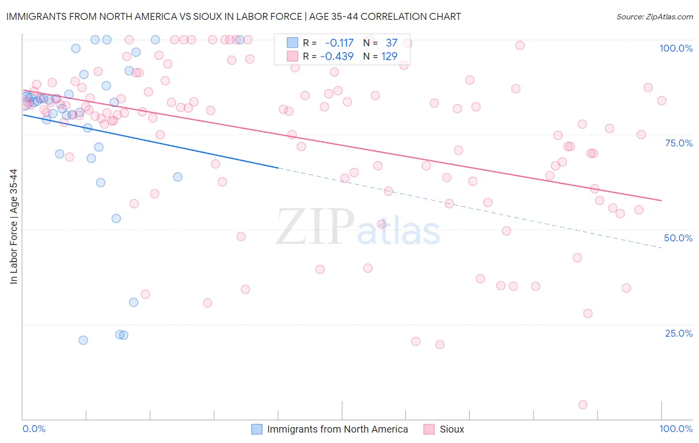 Immigrants from North America vs Sioux In Labor Force | Age 35-44