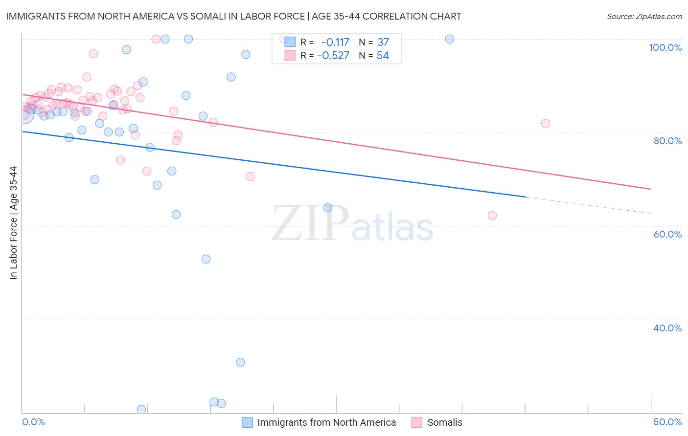 Immigrants from North America vs Somali In Labor Force | Age 35-44
