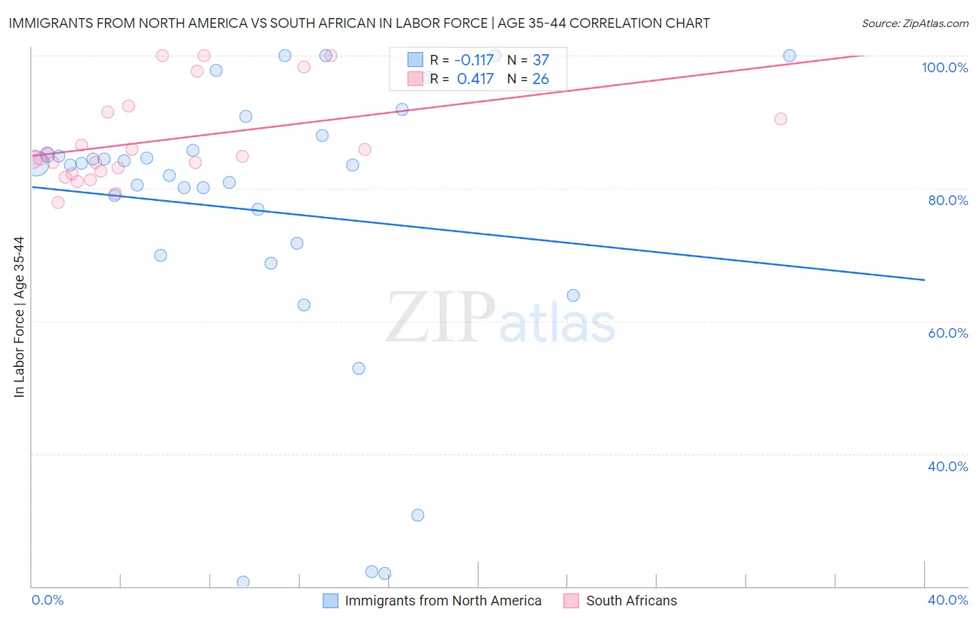 Immigrants from North America vs South African In Labor Force | Age 35-44