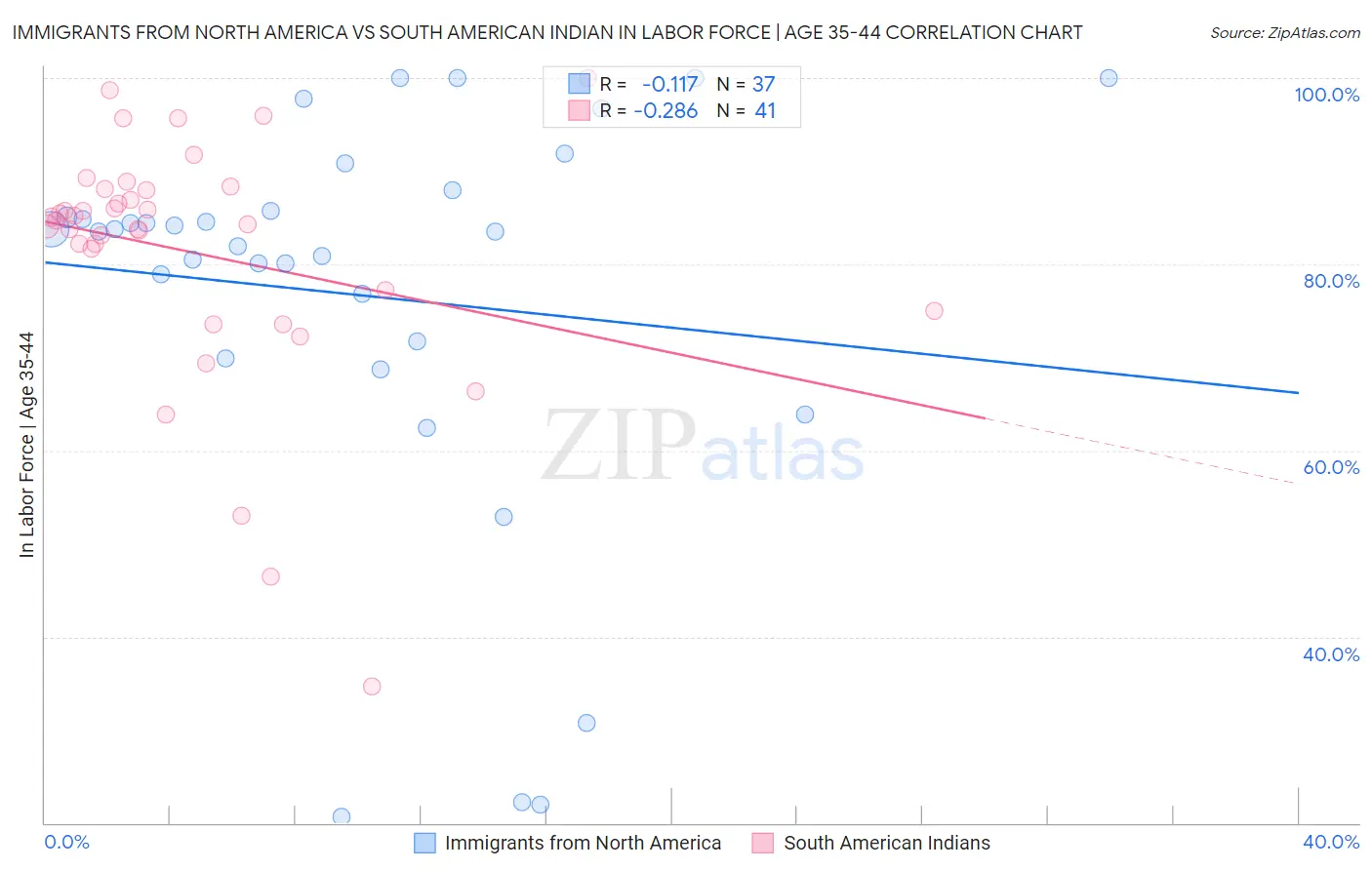 Immigrants from North America vs South American Indian In Labor Force | Age 35-44