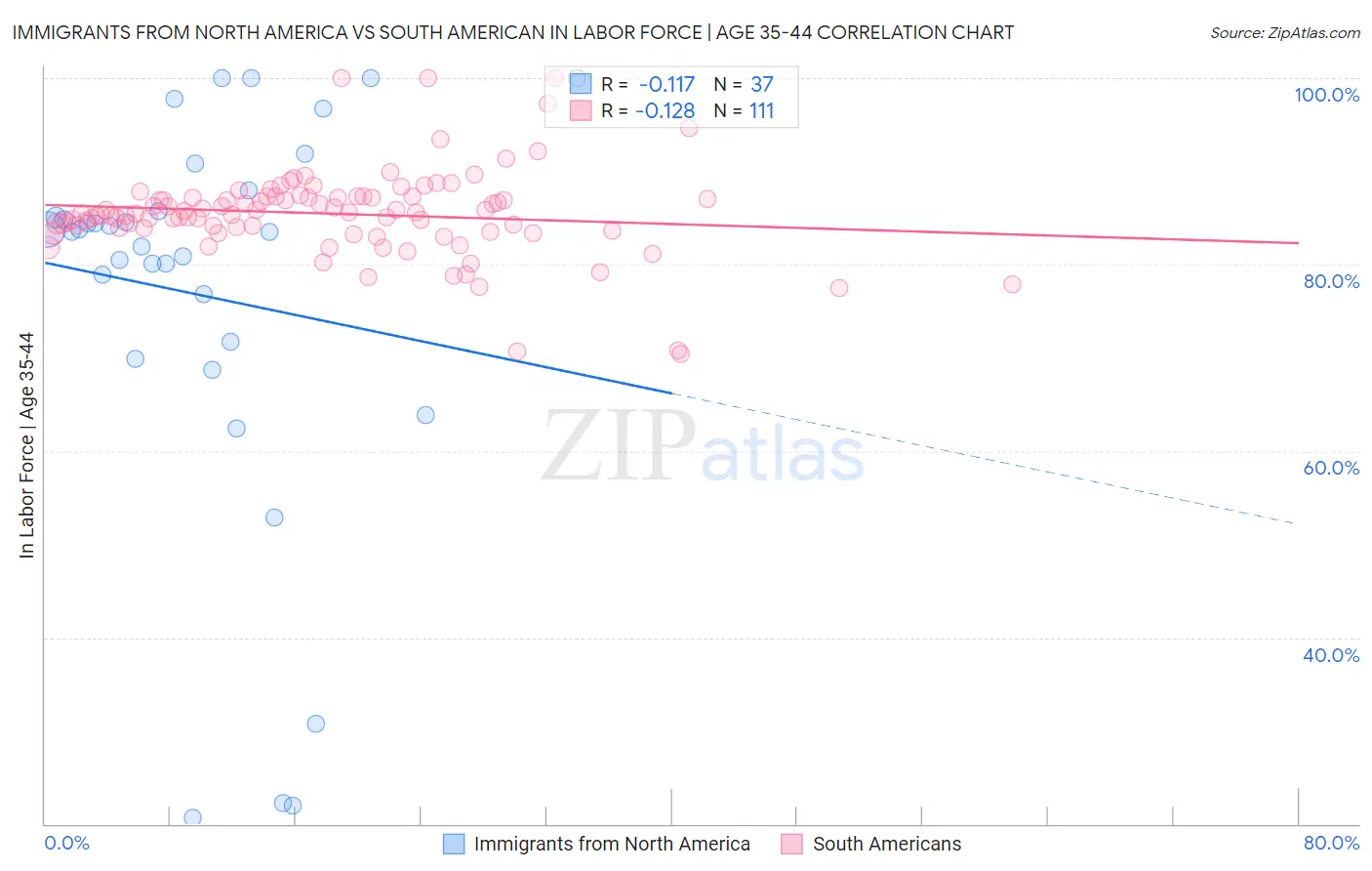 Immigrants from North America vs South American In Labor Force | Age 35-44