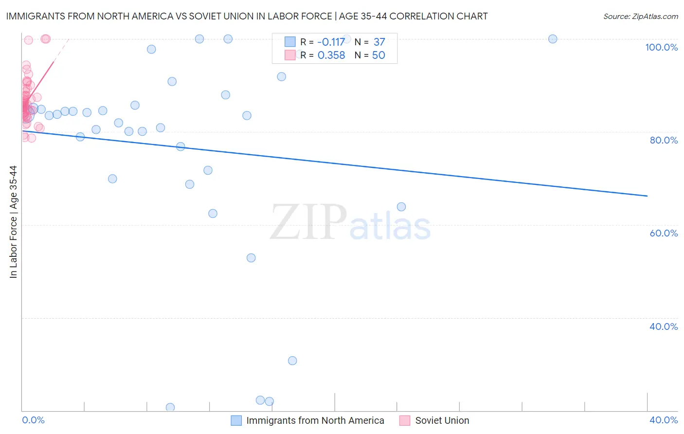 Immigrants from North America vs Soviet Union In Labor Force | Age 35-44