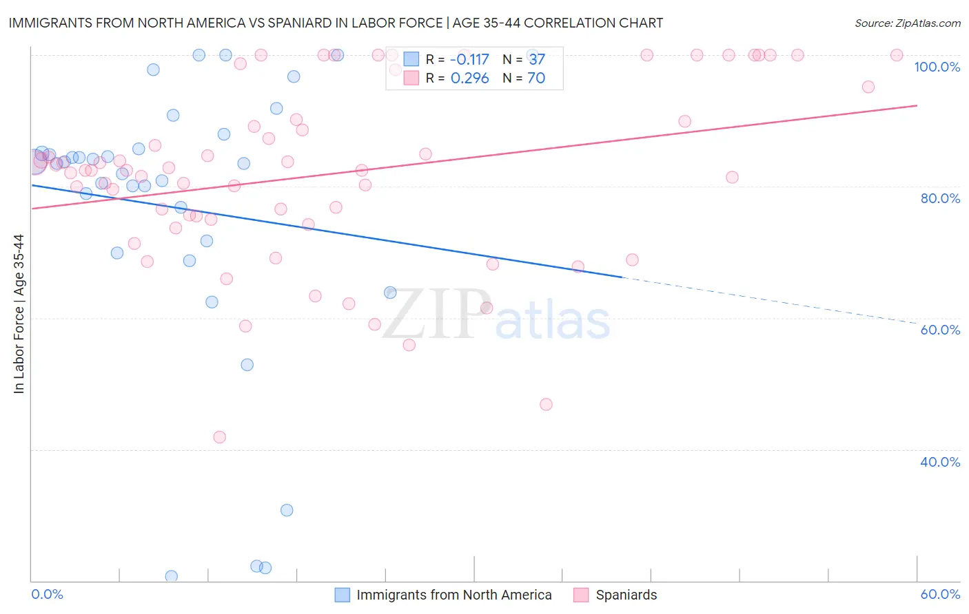 Immigrants from North America vs Spaniard In Labor Force | Age 35-44