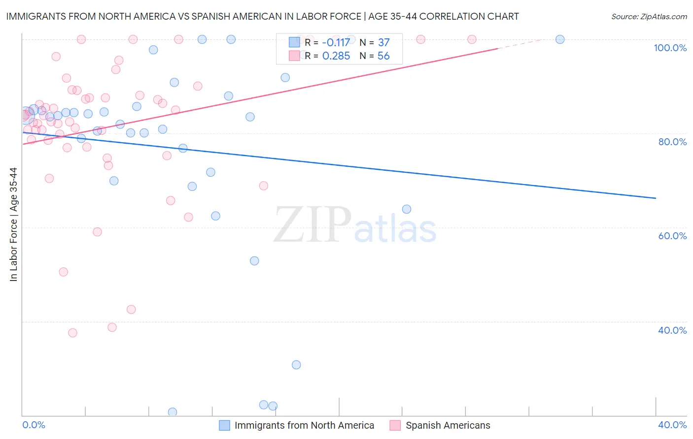 Immigrants from North America vs Spanish American In Labor Force | Age 35-44