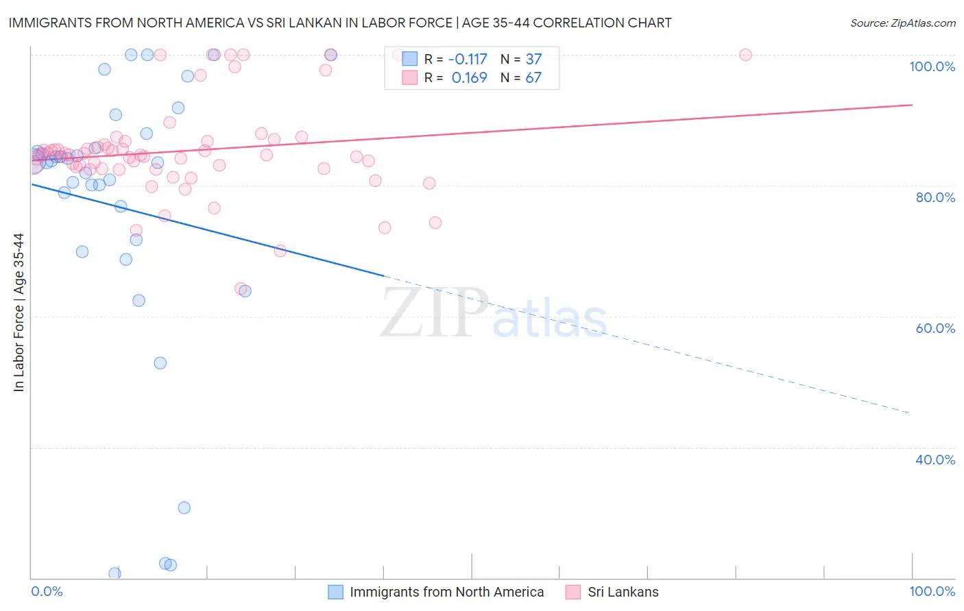Immigrants from North America vs Sri Lankan In Labor Force | Age 35-44