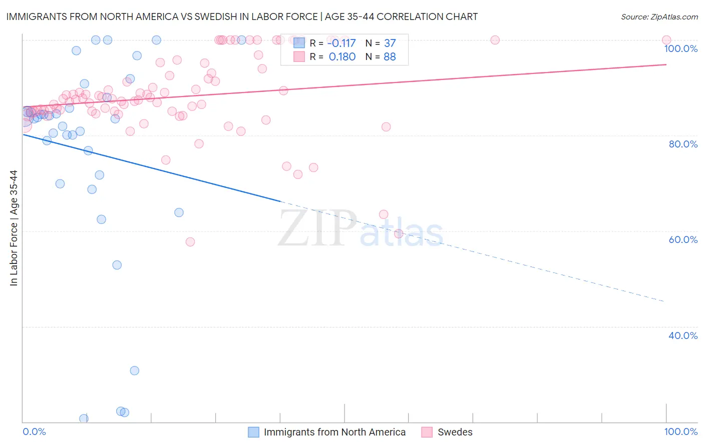 Immigrants from North America vs Swedish In Labor Force | Age 35-44
