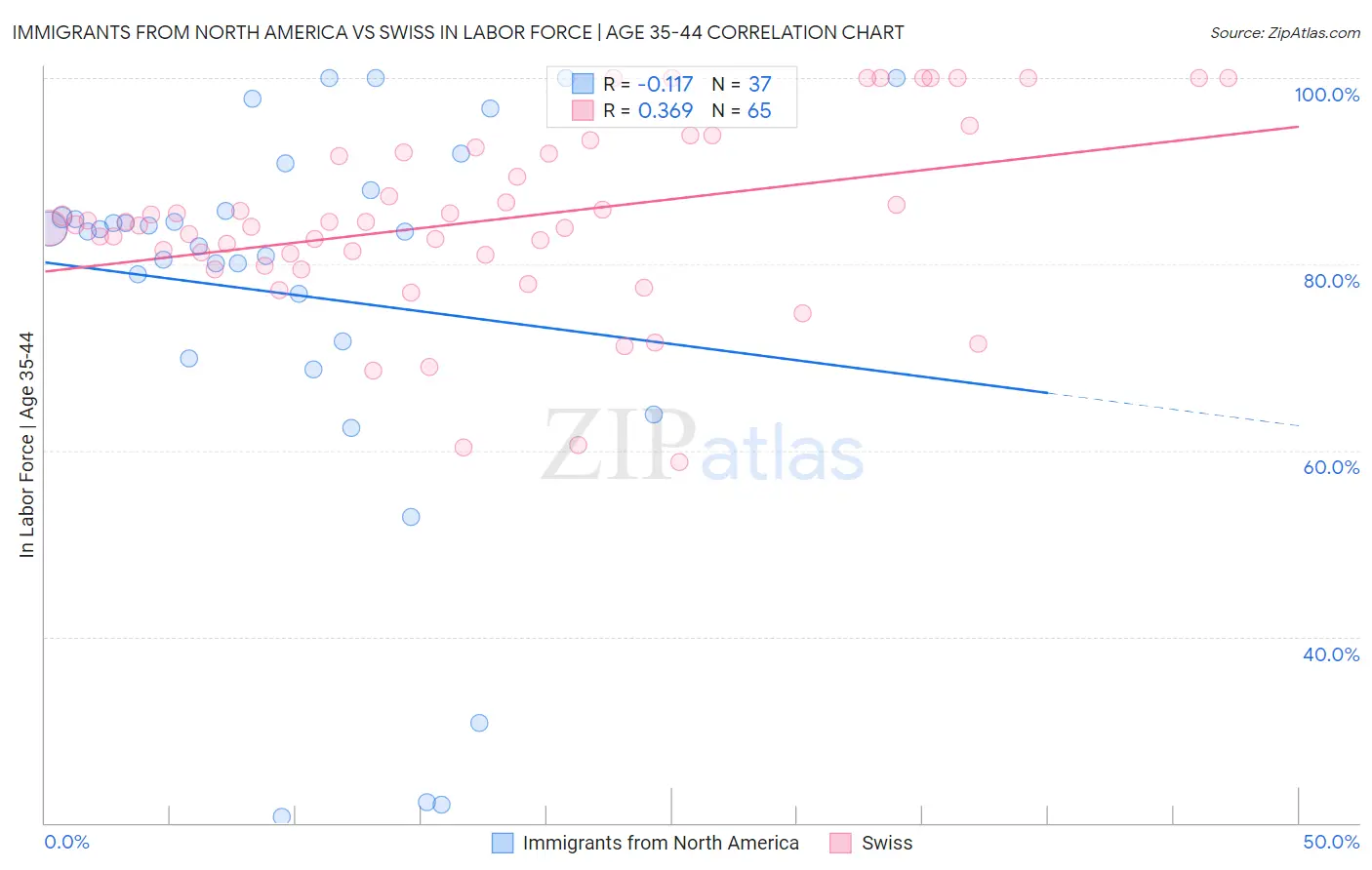 Immigrants from North America vs Swiss In Labor Force | Age 35-44