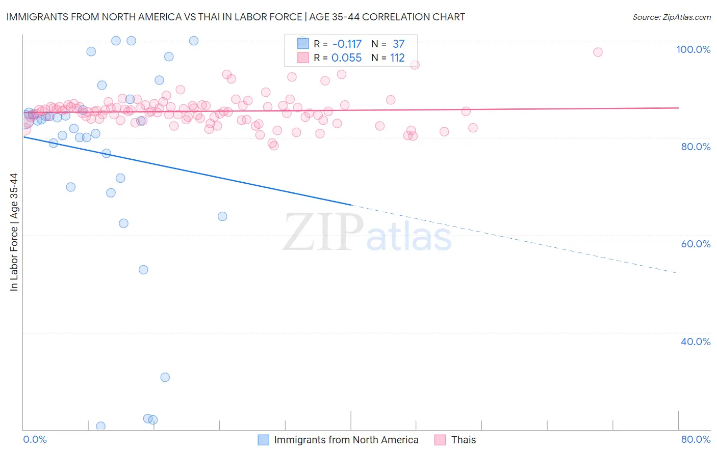 Immigrants from North America vs Thai In Labor Force | Age 35-44