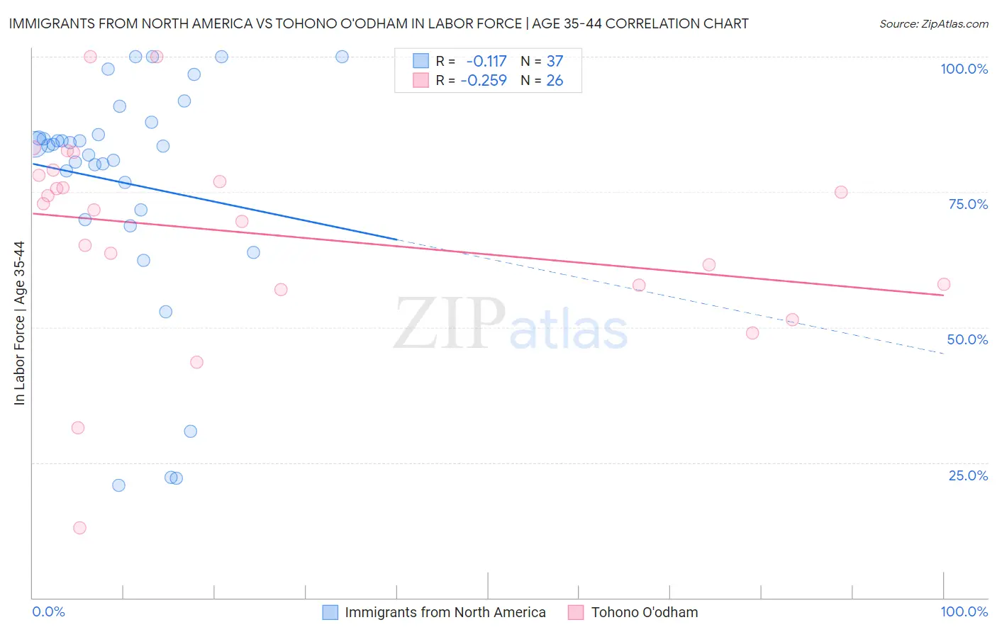 Immigrants from North America vs Tohono O'odham In Labor Force | Age 35-44