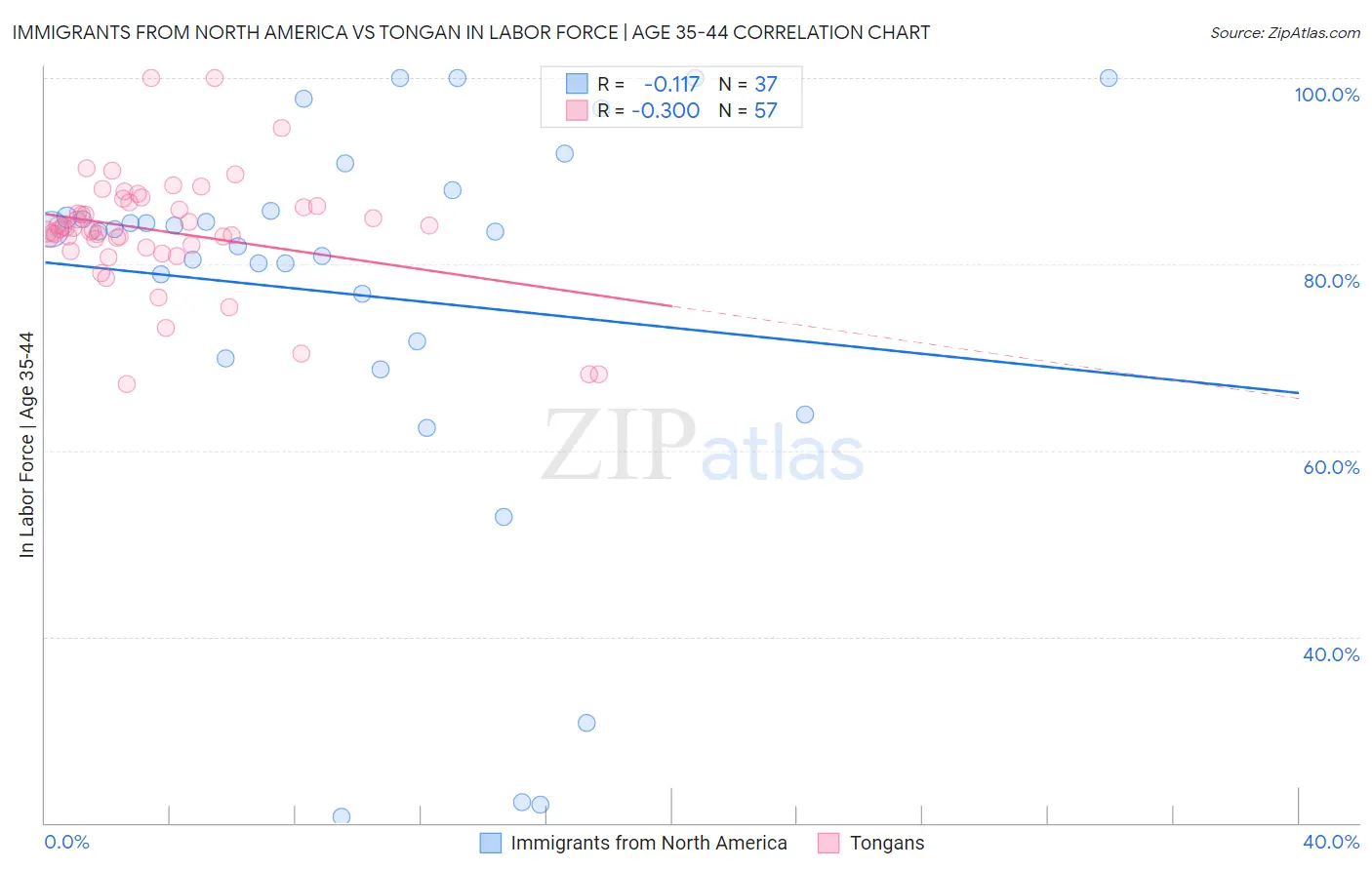 Immigrants from North America vs Tongan In Labor Force | Age 35-44