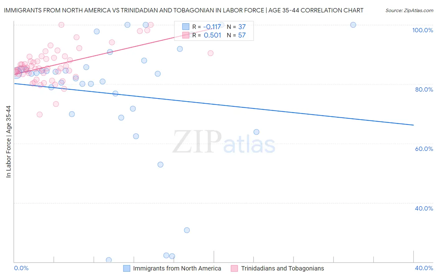 Immigrants from North America vs Trinidadian and Tobagonian In Labor Force | Age 35-44