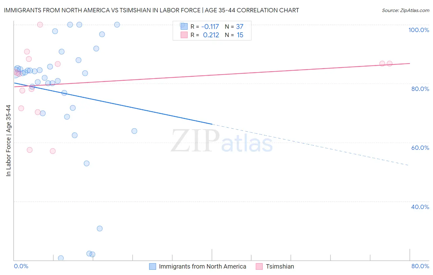 Immigrants from North America vs Tsimshian In Labor Force | Age 35-44