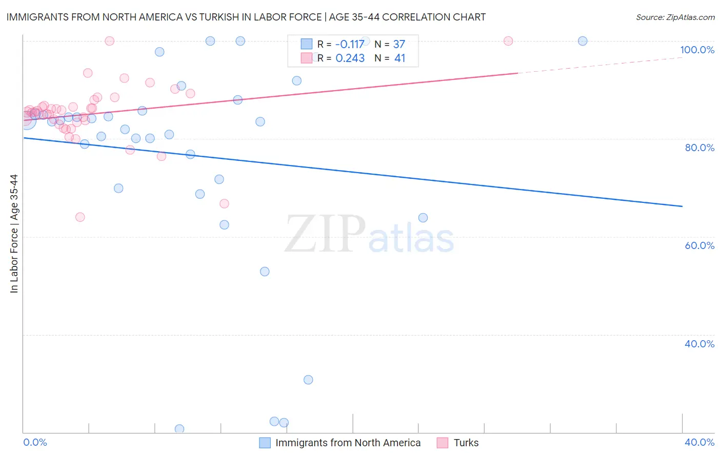Immigrants from North America vs Turkish In Labor Force | Age 35-44