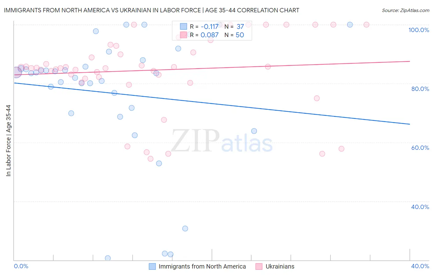 Immigrants from North America vs Ukrainian In Labor Force | Age 35-44