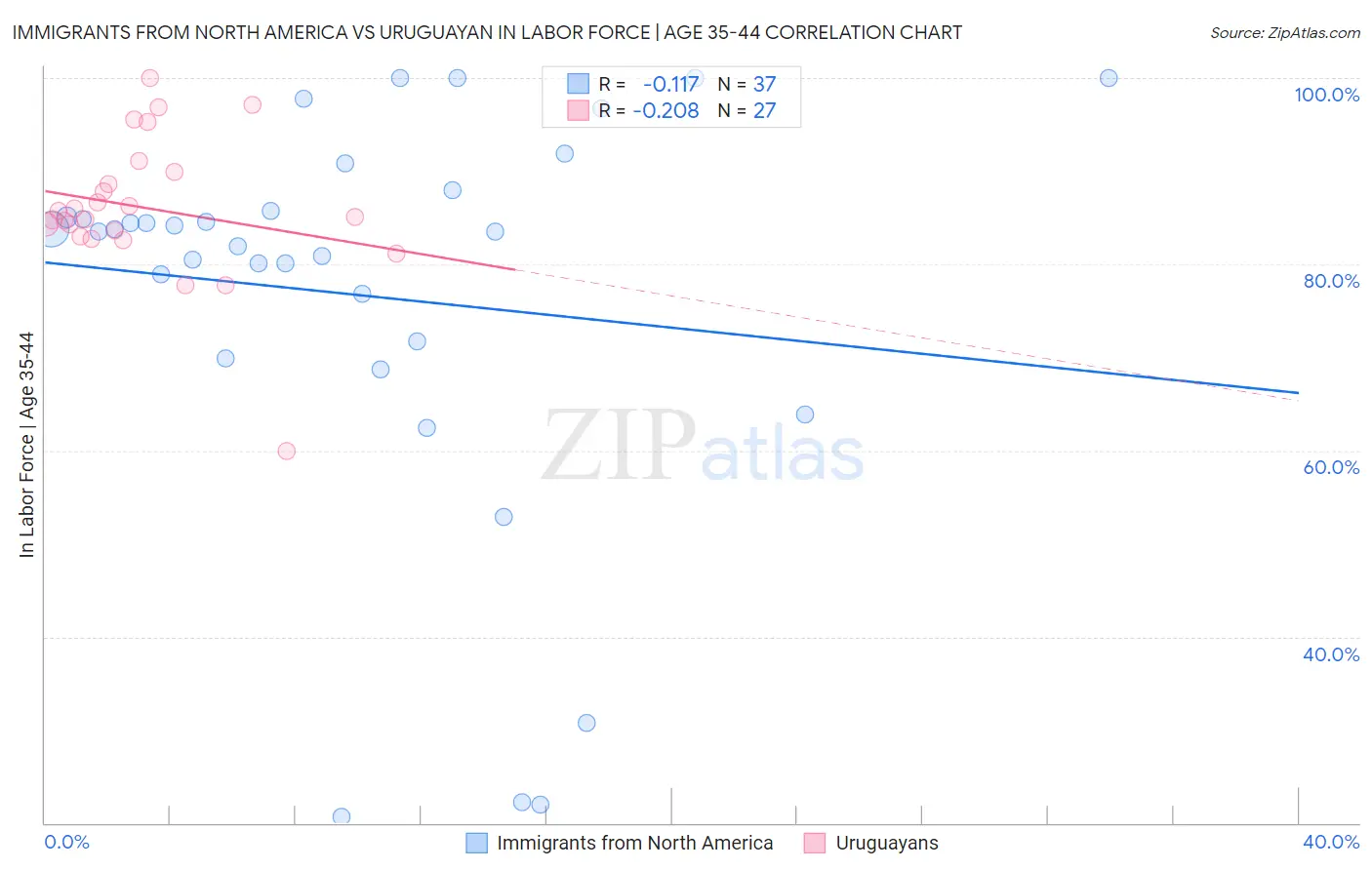Immigrants from North America vs Uruguayan In Labor Force | Age 35-44