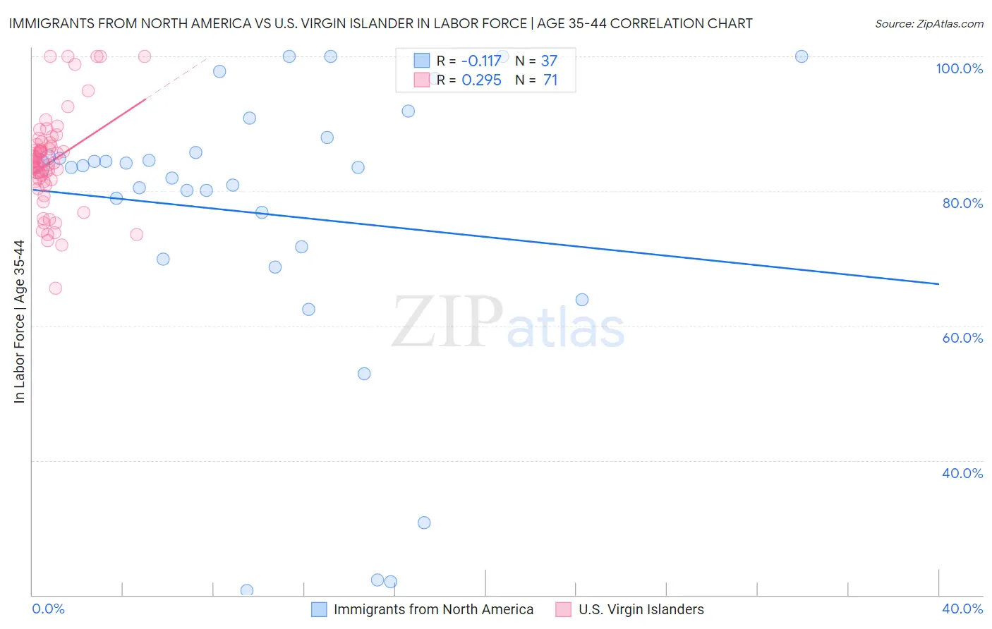 Immigrants from North America vs U.S. Virgin Islander In Labor Force | Age 35-44