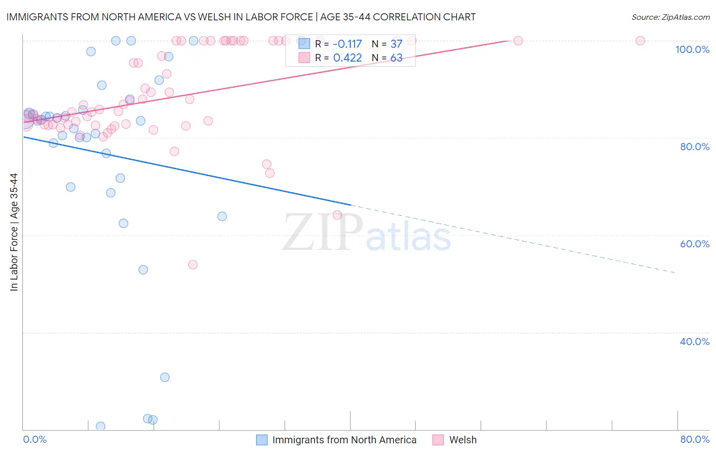 Immigrants from North America vs Welsh In Labor Force | Age 35-44