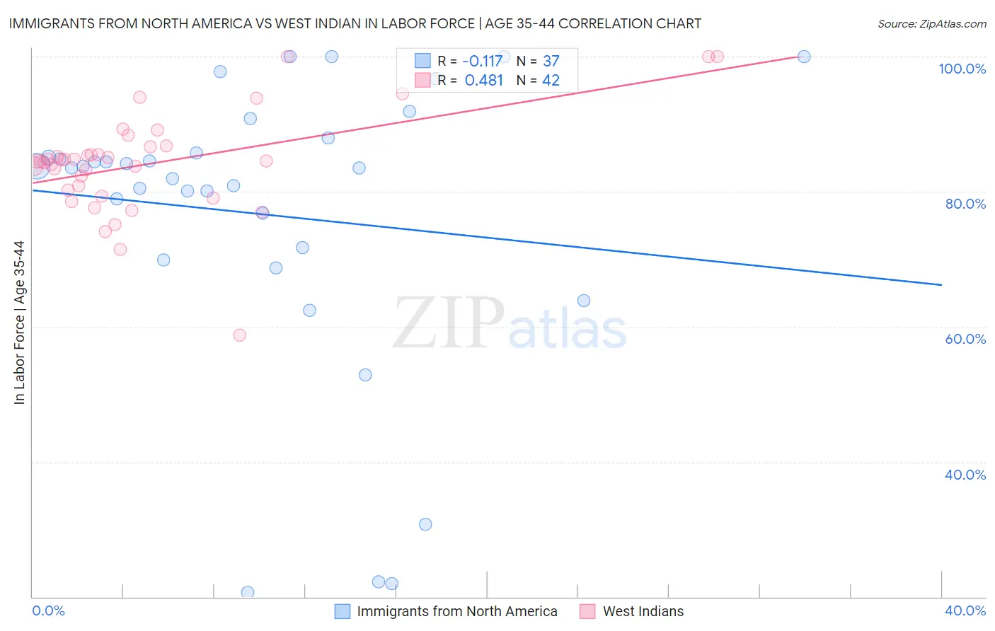 Immigrants from North America vs West Indian In Labor Force | Age 35-44