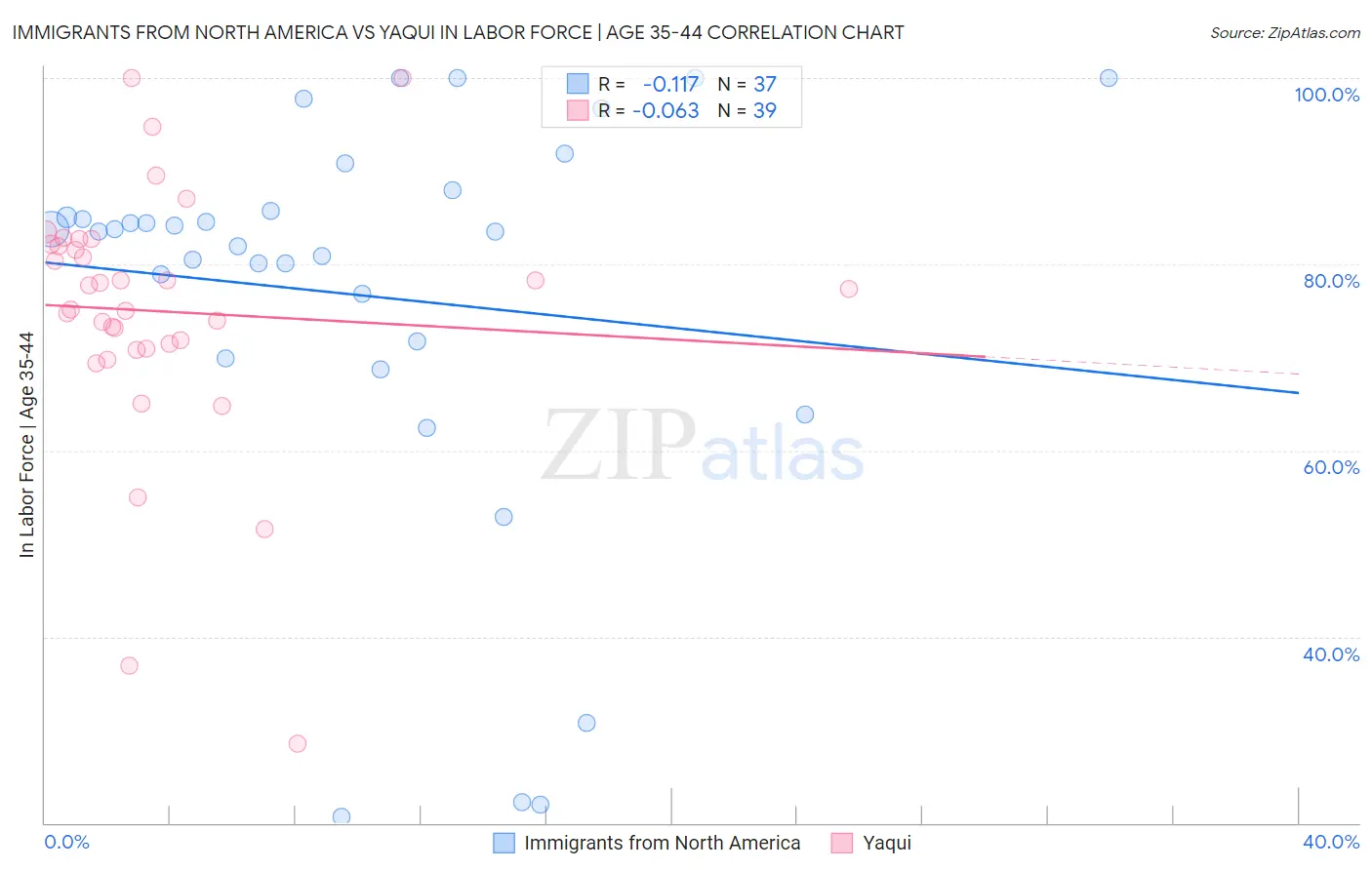 Immigrants from North America vs Yaqui In Labor Force | Age 35-44