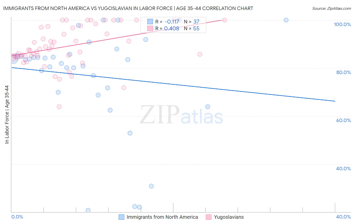 Immigrants from North America vs Yugoslavian In Labor Force | Age 35-44