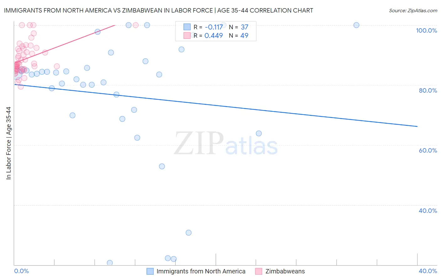 Immigrants from North America vs Zimbabwean In Labor Force | Age 35-44