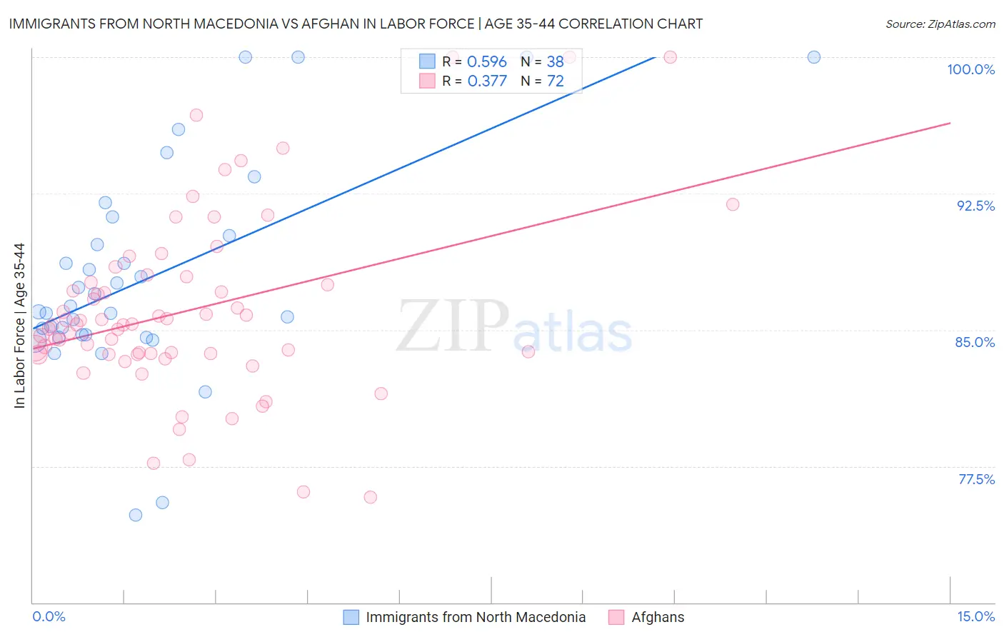 Immigrants from North Macedonia vs Afghan In Labor Force | Age 35-44