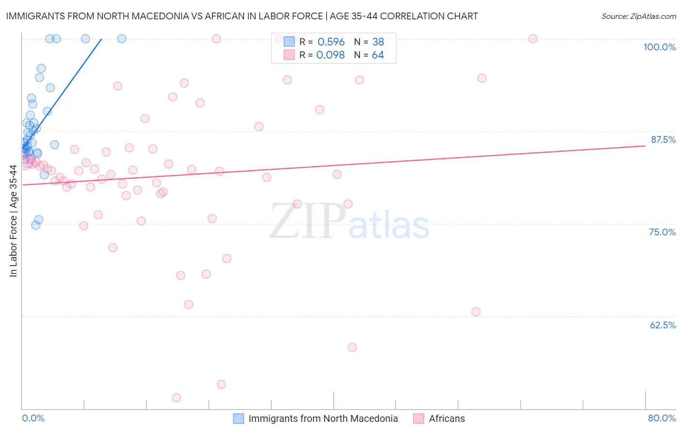 Immigrants from North Macedonia vs African In Labor Force | Age 35-44