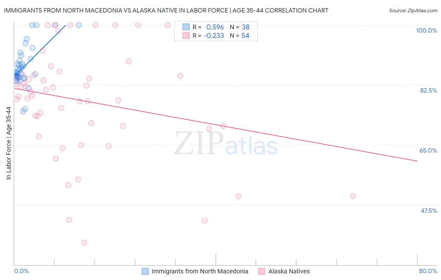 Immigrants from North Macedonia vs Alaska Native In Labor Force | Age 35-44