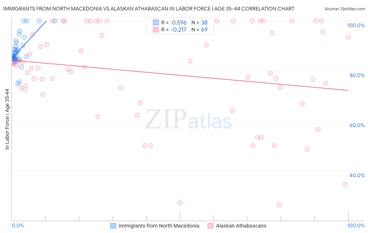 Immigrants from North Macedonia vs Alaskan Athabascan In Labor Force | Age 35-44