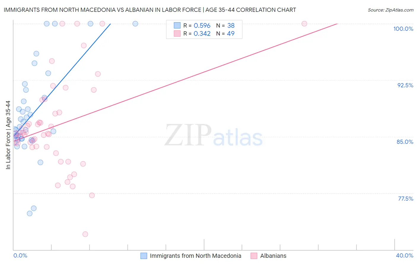 Immigrants from North Macedonia vs Albanian In Labor Force | Age 35-44