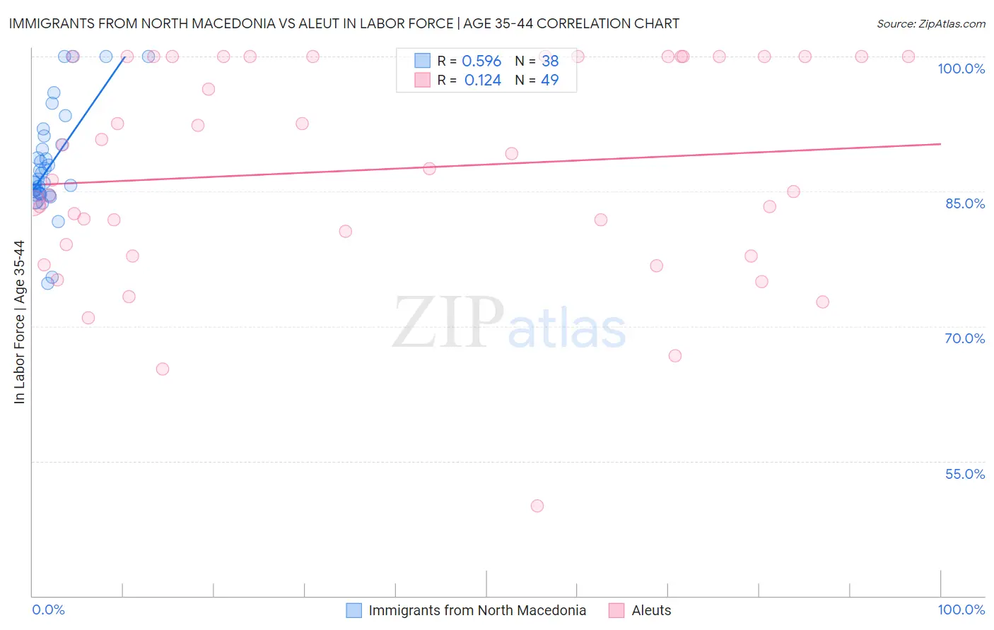 Immigrants from North Macedonia vs Aleut In Labor Force | Age 35-44