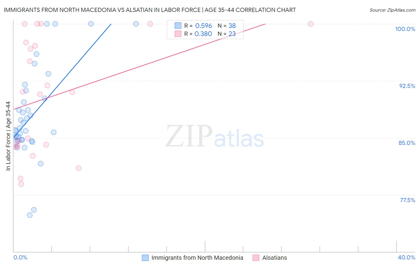 Immigrants from North Macedonia vs Alsatian In Labor Force | Age 35-44