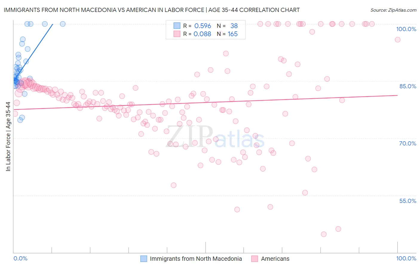 Immigrants from North Macedonia vs American In Labor Force | Age 35-44