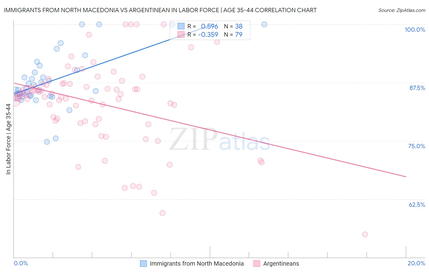 Immigrants from North Macedonia vs Argentinean In Labor Force | Age 35-44