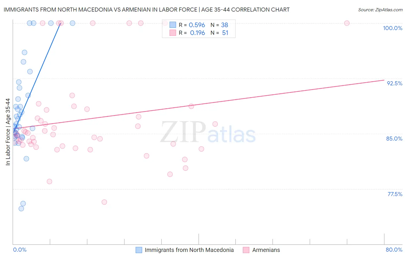 Immigrants from North Macedonia vs Armenian In Labor Force | Age 35-44