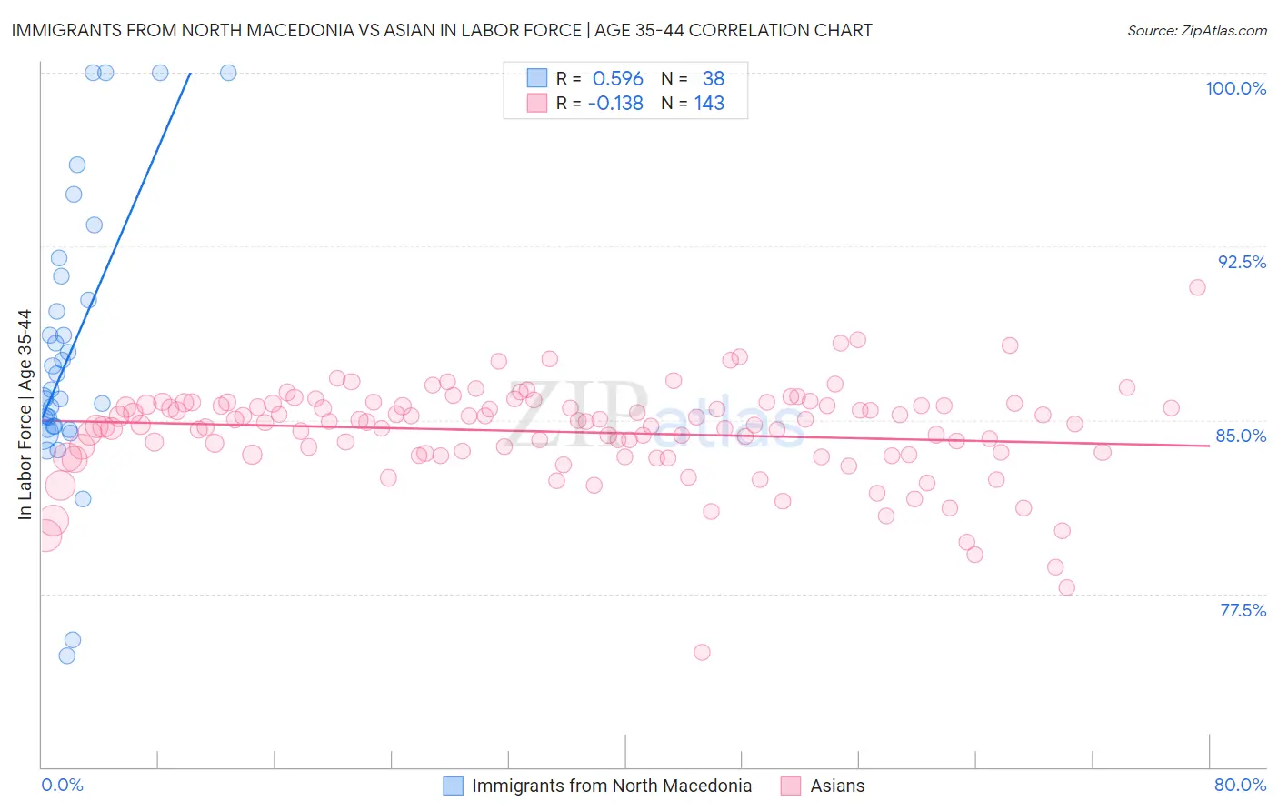 Immigrants from North Macedonia vs Asian In Labor Force | Age 35-44