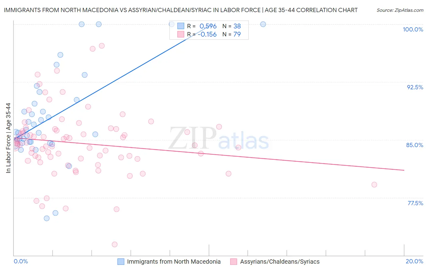 Immigrants from North Macedonia vs Assyrian/Chaldean/Syriac In Labor Force | Age 35-44
