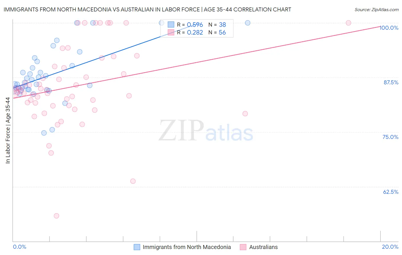 Immigrants from North Macedonia vs Australian In Labor Force | Age 35-44